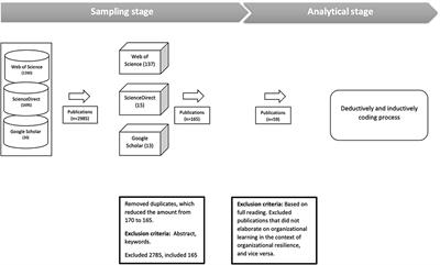 Building Organizational Resilience Through Organizational Learning: A Systematic Review